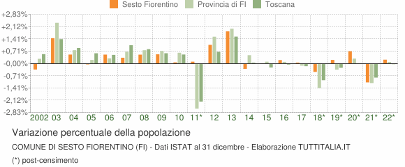 Variazione percentuale della popolazione Comune di Sesto Fiorentino (FI)