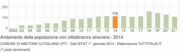 Grafico andamento popolazione stranieri Comune di Abetone Cutigliano (PT)