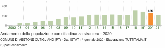Grafico andamento popolazione stranieri Comune di Abetone Cutigliano (PT)