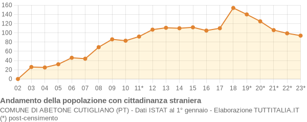 Andamento popolazione stranieri Comune di Abetone Cutigliano (PT)