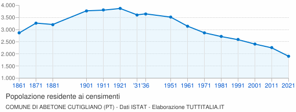 Grafico andamento storico popolazione Comune di Abetone Cutigliano (PT)