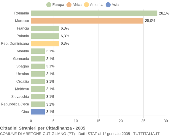 Grafico cittadinanza stranieri - Abetone Cutigliano 2005