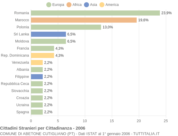 Grafico cittadinanza stranieri - Abetone Cutigliano 2006