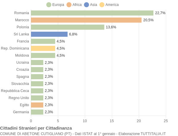 Grafico cittadinanza stranieri - Abetone Cutigliano 2007