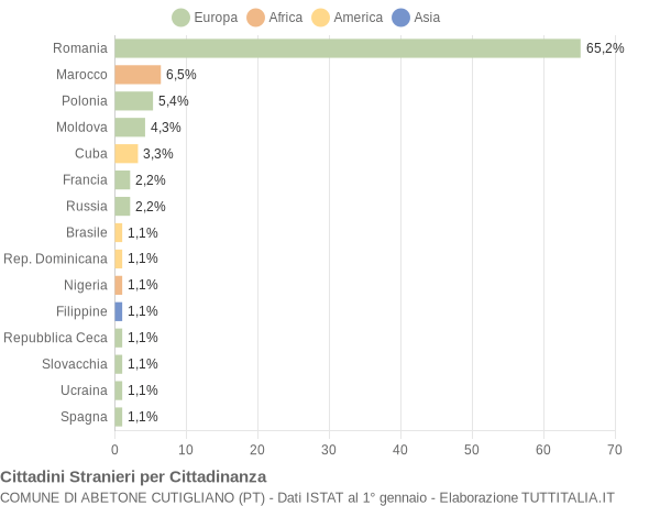 Grafico cittadinanza stranieri - Abetone Cutigliano 2011