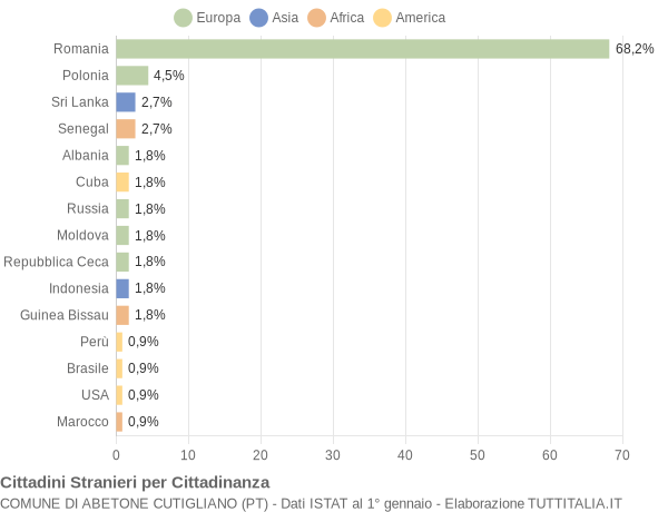 Grafico cittadinanza stranieri - Abetone Cutigliano 2017