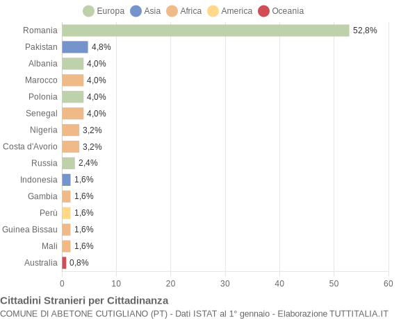 Grafico cittadinanza stranieri - Abetone Cutigliano 2020