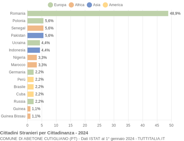 Grafico cittadinanza stranieri - Abetone Cutigliano 2024