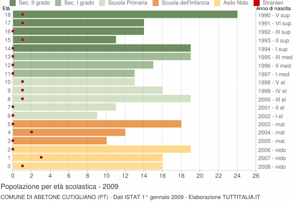 Grafico Popolazione in età scolastica - Abetone Cutigliano 2009
