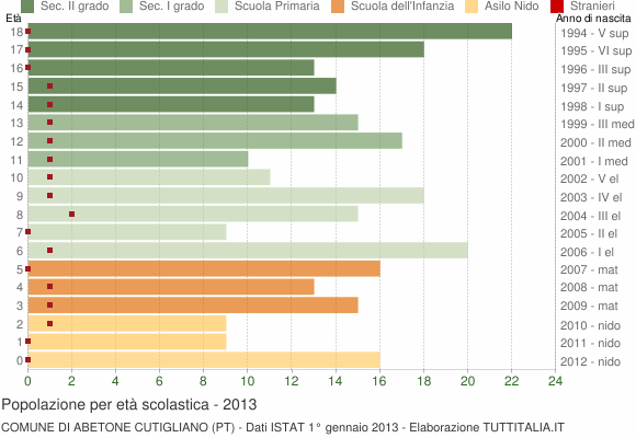 Grafico Popolazione in età scolastica - Abetone Cutigliano 2013