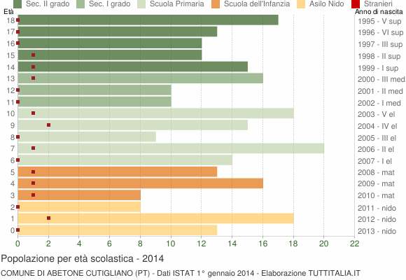 Grafico Popolazione in età scolastica - Abetone Cutigliano 2014
