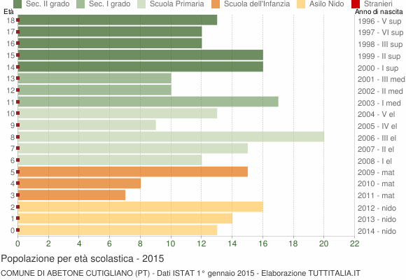 Grafico Popolazione in età scolastica - Abetone Cutigliano 2015