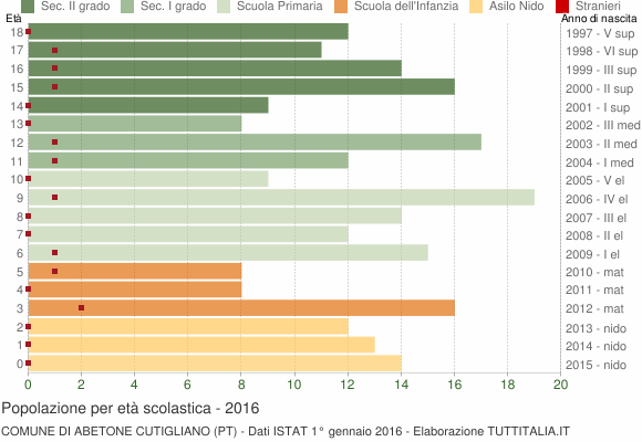 Grafico Popolazione in età scolastica - Abetone Cutigliano 2016