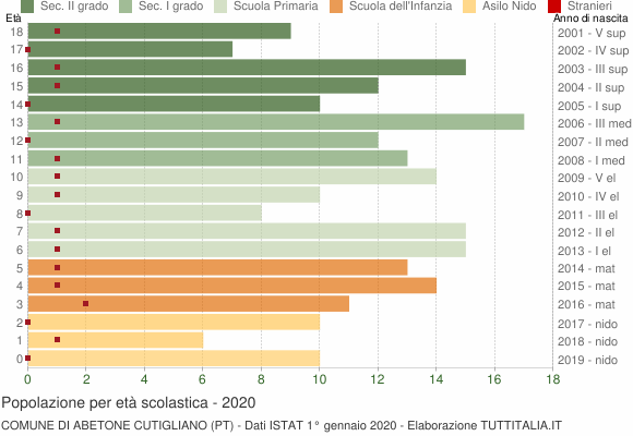 Grafico Popolazione in età scolastica - Abetone Cutigliano 2020