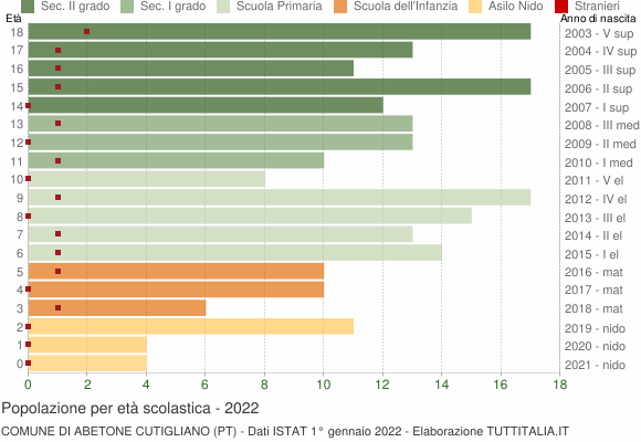 Grafico Popolazione in età scolastica - Abetone Cutigliano 2022