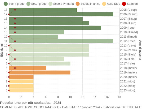 Grafico Popolazione in età scolastica - Abetone Cutigliano 2024