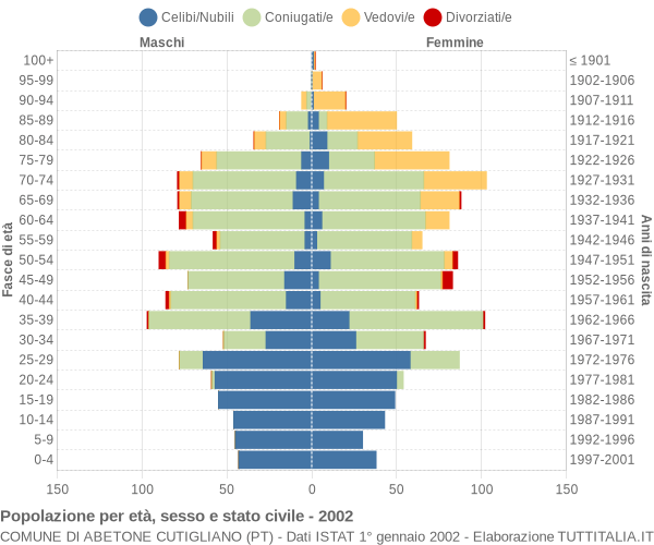 Grafico Popolazione per età, sesso e stato civile Comune di Abetone Cutigliano (PT)