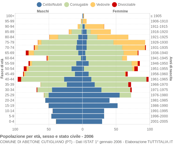 Grafico Popolazione per età, sesso e stato civile Comune di Abetone Cutigliano (PT)