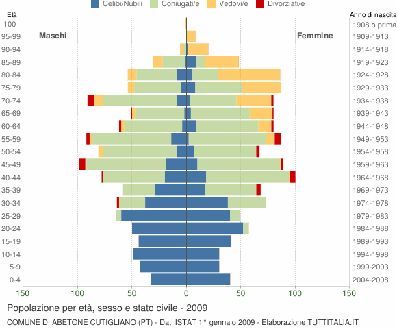 Grafico Popolazione per età, sesso e stato civile Comune di Abetone Cutigliano (PT)