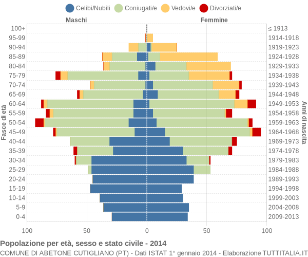 Grafico Popolazione per età, sesso e stato civile Comune di Abetone Cutigliano (PT)