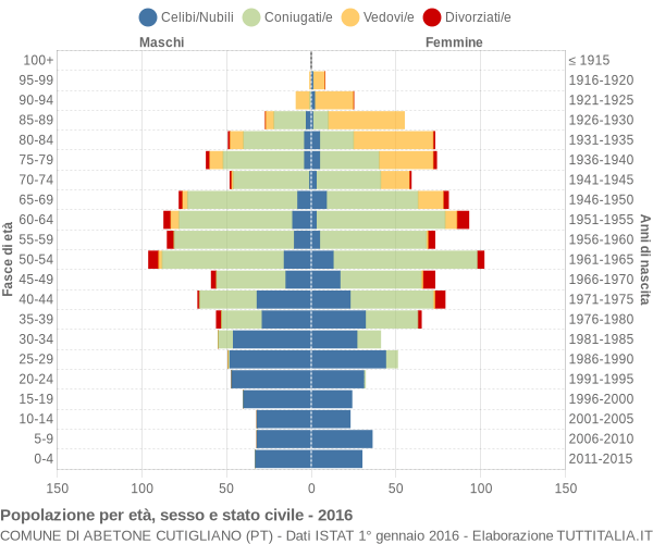 Grafico Popolazione per età, sesso e stato civile Comune di Abetone Cutigliano (PT)