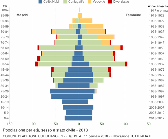 Grafico Popolazione per età, sesso e stato civile Comune di Abetone Cutigliano (PT)