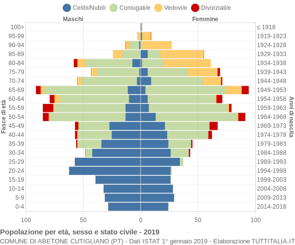 Grafico Popolazione per età, sesso e stato civile Comune di Abetone Cutigliano (PT)