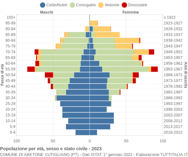 Grafico Popolazione per età, sesso e stato civile Comune di Abetone Cutigliano (PT)