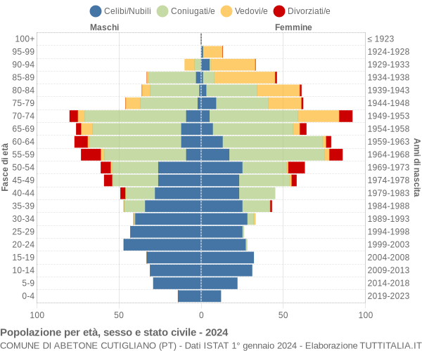 Grafico Popolazione per età, sesso e stato civile Comune di Abetone Cutigliano (PT)