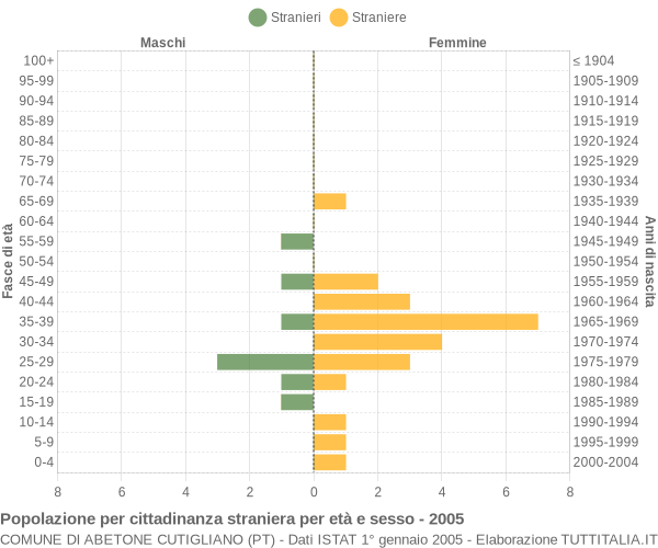 Grafico cittadini stranieri - Abetone Cutigliano 2005