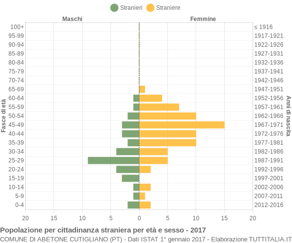 Grafico cittadini stranieri - Abetone Cutigliano 2017