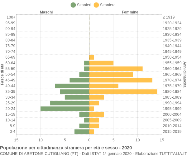 Grafico cittadini stranieri - Abetone Cutigliano 2020