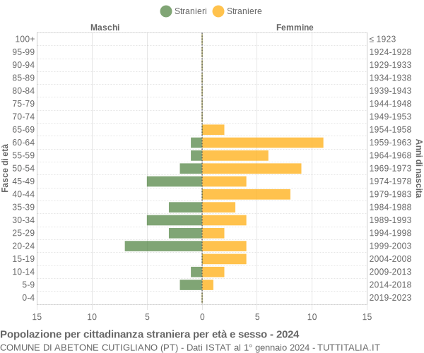 Grafico cittadini stranieri - Abetone Cutigliano 2024