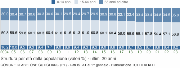 Grafico struttura della popolazione Comune di Abetone Cutigliano (PT)