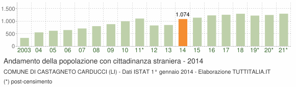 Grafico andamento popolazione stranieri Comune di Castagneto Carducci (LI)