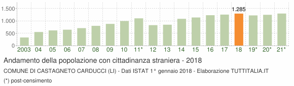 Grafico andamento popolazione stranieri Comune di Castagneto Carducci (LI)