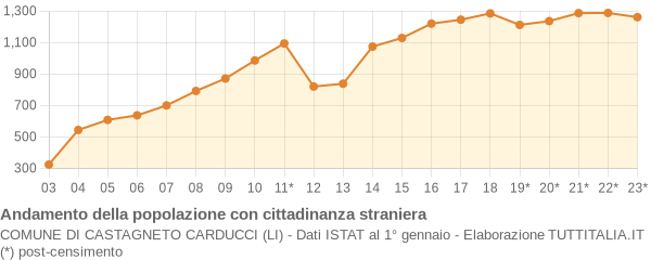 Andamento popolazione stranieri Comune di Castagneto Carducci (LI)