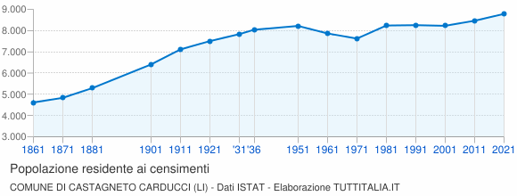 Grafico andamento storico popolazione Comune di Castagneto Carducci (LI)