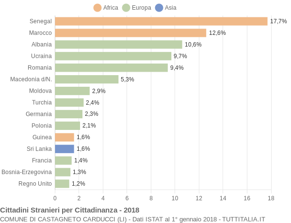 Grafico cittadinanza stranieri - Castagneto Carducci 2018