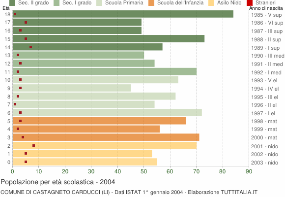 Grafico Popolazione in età scolastica - Castagneto Carducci 2004