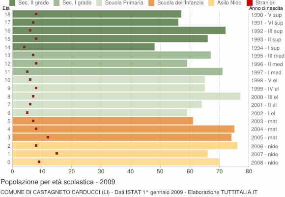 Grafico Popolazione in età scolastica - Castagneto Carducci 2009