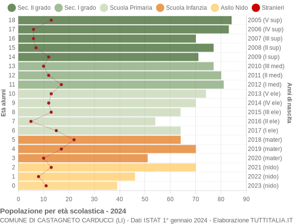 Grafico Popolazione in età scolastica - Castagneto Carducci 2024