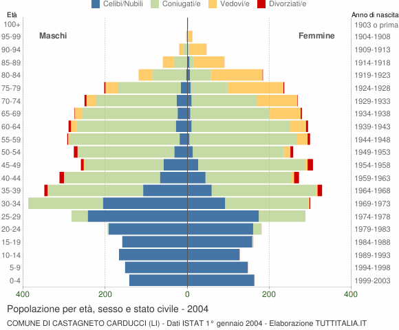 Grafico Popolazione per età, sesso e stato civile Comune di Castagneto Carducci (LI)