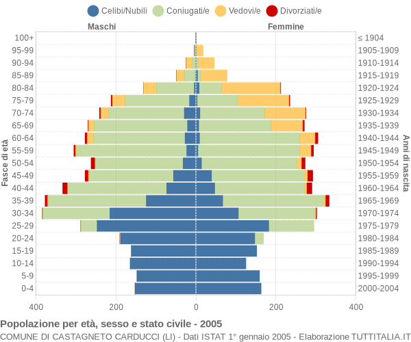 Grafico Popolazione per età, sesso e stato civile Comune di Castagneto Carducci (LI)