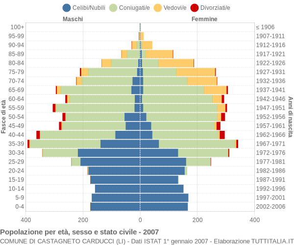 Grafico Popolazione per età, sesso e stato civile Comune di Castagneto Carducci (LI)