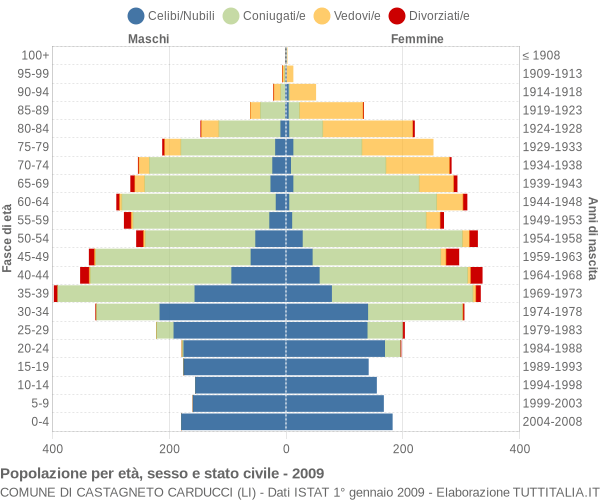 Grafico Popolazione per età, sesso e stato civile Comune di Castagneto Carducci (LI)