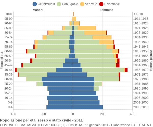 Grafico Popolazione per età, sesso e stato civile Comune di Castagneto Carducci (LI)