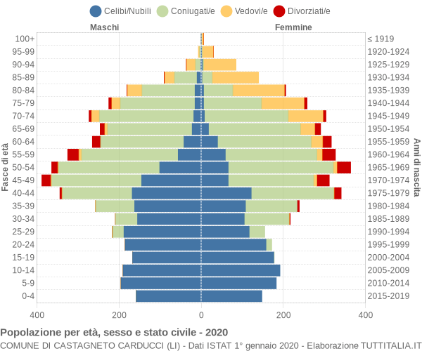 Grafico Popolazione per età, sesso e stato civile Comune di Castagneto Carducci (LI)