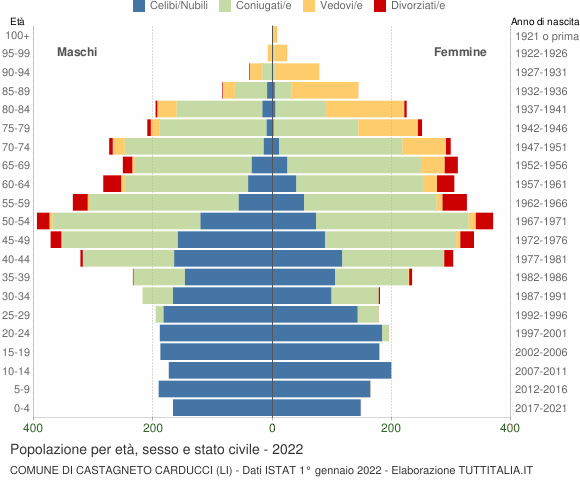 Grafico Popolazione per età, sesso e stato civile Comune di Castagneto Carducci (LI)