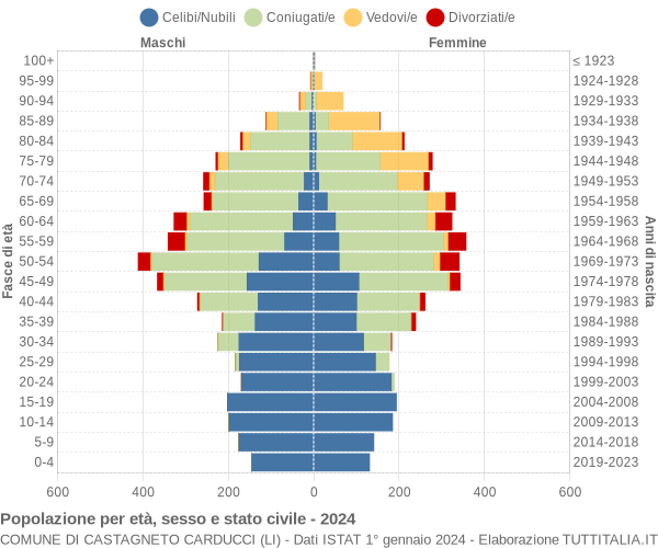 Grafico Popolazione per età, sesso e stato civile Comune di Castagneto Carducci (LI)